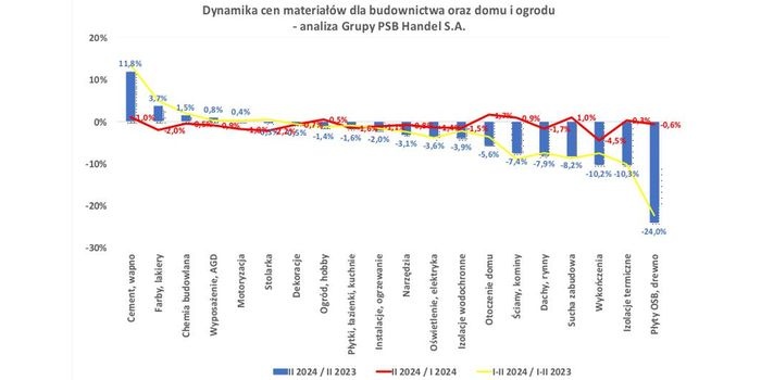 Ceny materiałów budowlanych w lutym 2024 r.