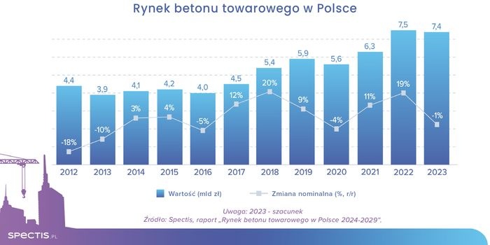 Rośnie wartość rynku betonu towarowego w Polsce