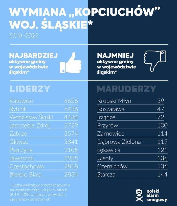 Gdzie likwidują „kopciuchy” – nowy raport Polskiego Alarmu Smogowego - galeria