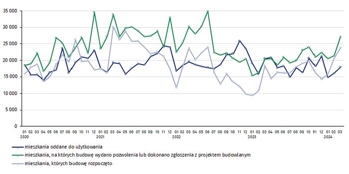 Budownictwo mieszkaniowe w okresie styczeń–marzec 2024 r.