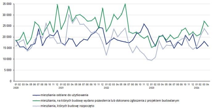 Budownictwo mieszkaniowe w okresie styczeń-kwiecień 2024 r.