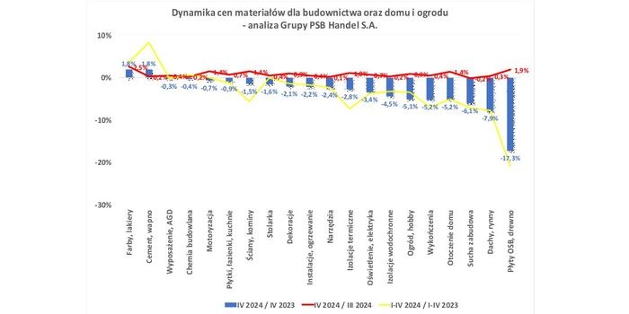 Ceny materiałów budowlanych w kwietniu 2024 r.