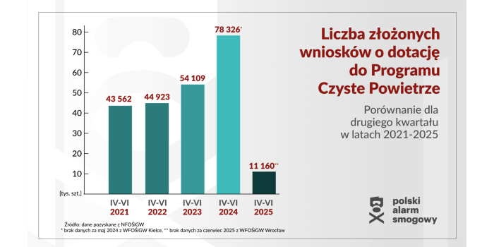 Kryzys programu Czyste Powietrze – drastyczny spadek liczby wniosków
