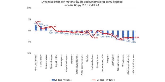 Ceny materiałów budowlanych w lipcu 2025