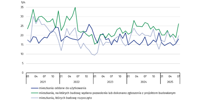 Budownictwo mieszkaniowe w okresie styczeń–lipiec 2025 r.