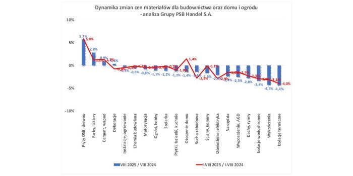 Zmiany cen materiałów budowlanych – sierpień 2025