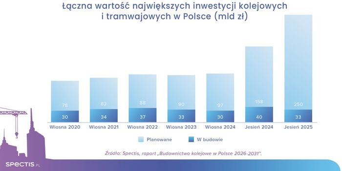 283 mld zł na realizację inwestycji kolejowych i tramwajowych w Polsce