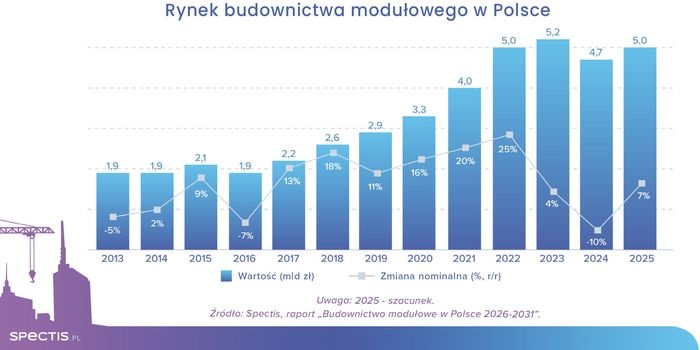 Wartość rynku budownictwa modułowego w Polsce w 2025 roku sięgnie 5 mld zł