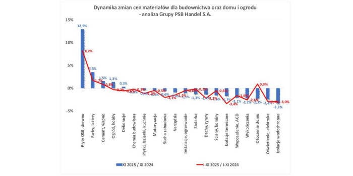 Analiza zmian cen materiałów budowlanych w listopadzie 2025 r.