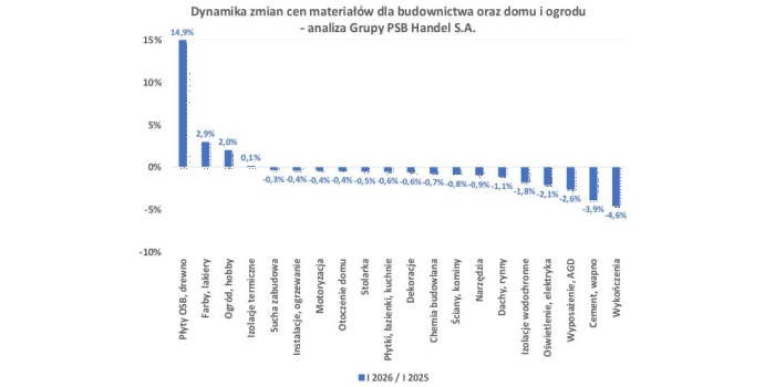 Styczeń 2026 – zmiany cen materiałów budowlanych