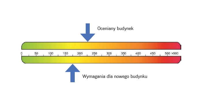 System świadectw energetycznych budynków do radykalnej zmiany