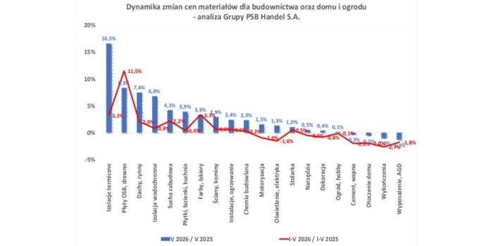 Ceny materiałów budowlanych w maju 2026. Najbardziej podrożały izolacje i drewno