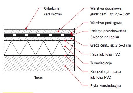 Projektowanie taras&oacute;w nadziemnych nad pomieszczeniami ogrzewanymi | Designing and implementation of above-ground terraces over heated spaces