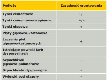 Grunty i farby podkładowe &ndash; błędy i braki w wymaganiach norm oraz problemy jakościowe | Primer paints and dispersion primers &ndash; flaws and omissions found in the requirements imposed by norms, and quality problems