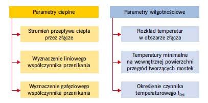 Parametry cieplno-wilgotnościowe złączy ścian zewnętrznych &ndash; analiza numeryczna | Numerical analysis of heat and humidity parameters of external wall joints
M. Dybowska
