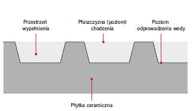 Wykładziny posadzkowe z płytek &ndash; dob&oacute;r płytek i zapraw spoinujących