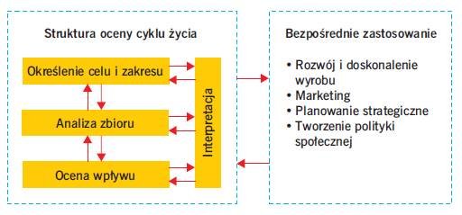 Rys. 1. Schemat etap&oacute;w LCA | Assessment of environmental risk in construction, illustrated with an example of an insulated solid wall &ndash; the use of LCA method