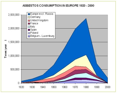 Rys. 2. Zużycie azbestu w Europie w latach 1920 - 2000