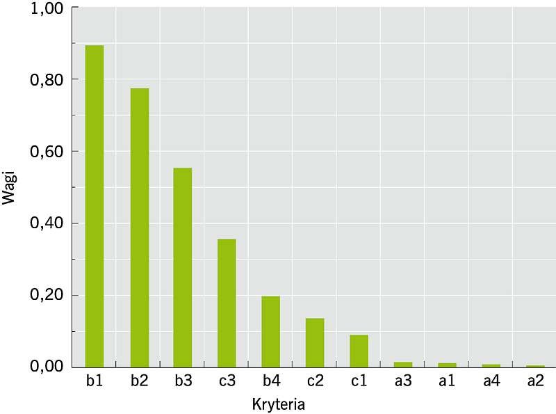 RYS. 2. Ilustracja graficzna rankingu 2 - AHP; rys.: archiwum autorki