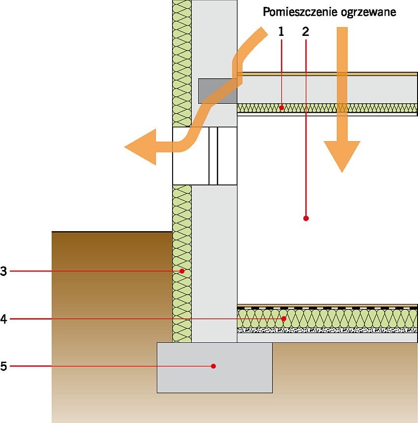 RYS. 15. Ograniczenie dróg ucieczki ciepła przez strop nad pomieszczeniem nieogrzewanym. Objaśnienia: 1 - ocieplenie stropu nad piwnicą, 2 - nieogrzewana piwnica, 3 - ocieplenie ściany piwnicy, 4 - ocieplenie podłogi na gruncie, 5 - ława fundamentowa; rys.: na podstawie [16]