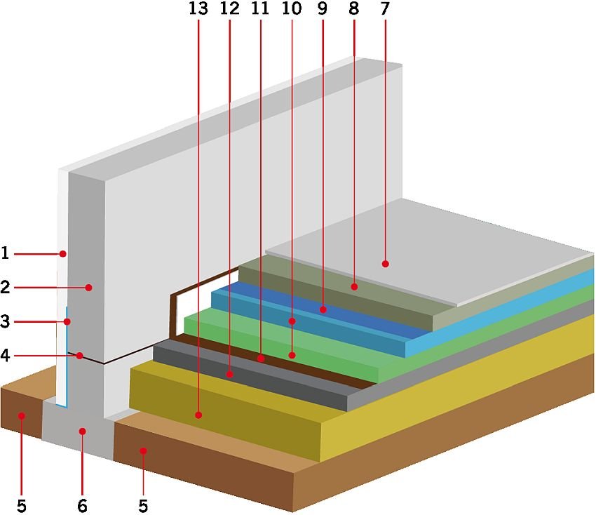 RYS. 16. Prawidłowy układ warstw w termomodernizowanej podłodze na gruncie.