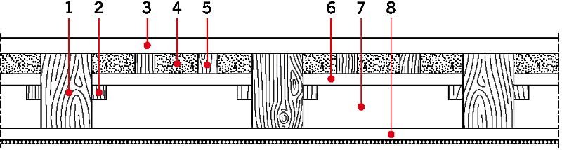 RYS. 5. Układ warstw w stropach drewnianych. Objaśnienia: 1 - belka, 2 - łaty, 3 - podłoga drewniana, 4 - polepa, 5 - legary, 6 - deska calowa. Ewentualnie dodatkowo: 7 - ślepy pułap, 8 - podsufika (deska półcalowa) z wykończeniem od spodu tynkiem lub płytą g-k; rys.: na podstawie [9]
