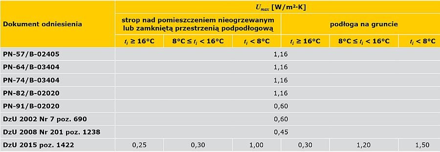 TABELA 1. Zestawienie maksymalnych wartości współczynnika przenikania ciepła (Umax) z podziałem na projektowaną temperaturę w pomieszczeniach