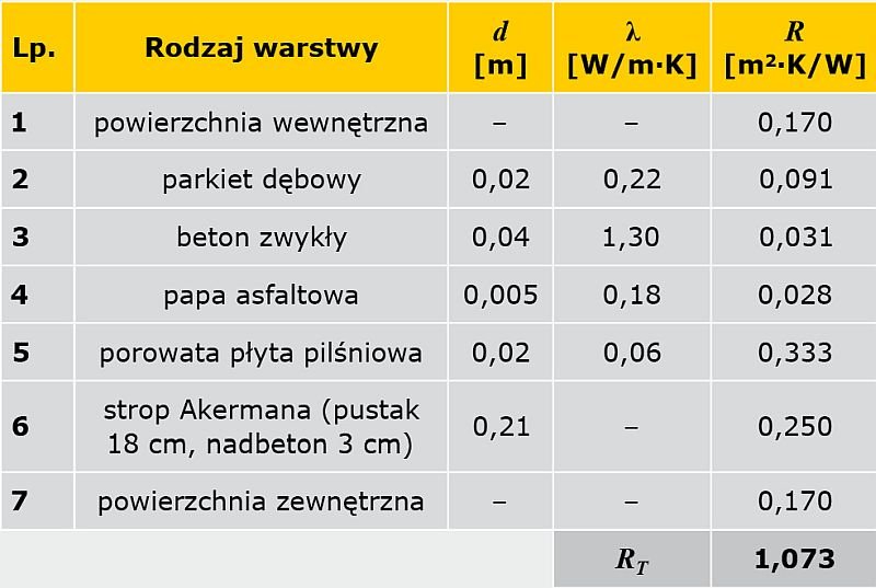 TABELA 2. Układ warstw w stropie nad pomieszczeniem nieogrzewanym w latach 70. XX wieku