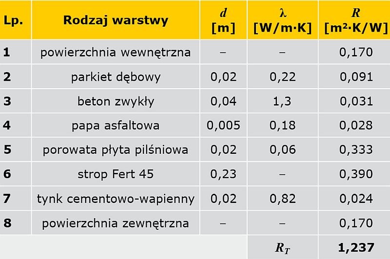 TABELA 3. Układ warstw w stropie nad pomieszczeniem nieogrzewanym w latach 80. XX wieku