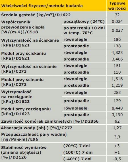 Właściwości bloków i płyt wytworzonych z pianki ELFOAM P200 Polyisocyanurate Foam