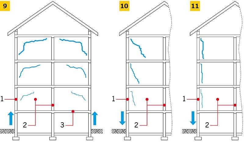 RYS. 9-11. Zarysowania wywołane skurczem i pęcznieniem różnych materiałów stosowanych w ścianach zewnętrznych i wewnętrznych: pęcznienie zewnętrznych ścian ceramicznych i skurcz wewnętrznych ścian silikatowych (9), skurcz zewnętrznych ścian ceramicznych i pęcznienie wewnętrznych ścian silikatowych przy mocnym (9) i słabym (10) połączeniu ściany zewnętrznej z wewnętrzną (10, 11): 1 - ściana ceramiczna, 2 - ściana silikatowa, 3 - strop żelbetowy; [źródło: 10]