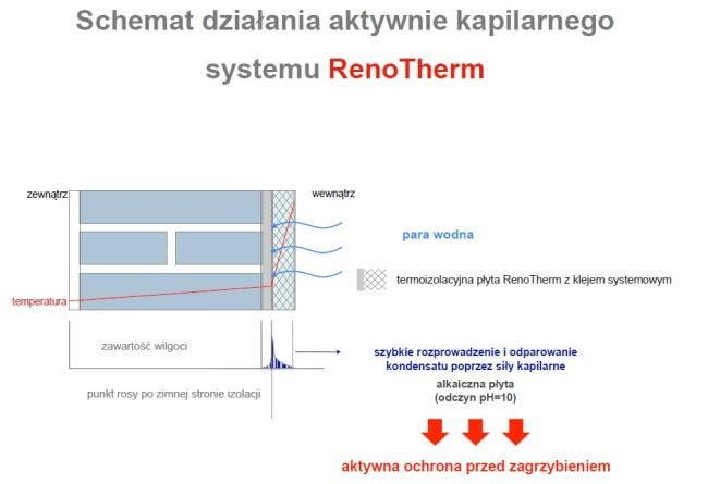 System RenoTherm - schemat działania