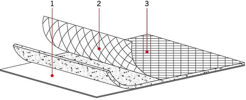 RYS. 8. Schemat budowy maty bentonitowej do izolacji przeciwwodnej podziemnych części budowli. Objaśnienia: 1 - folia polietylenowa HDPE, 2 - bentonit, 3 - zabezpieczająca siateczka polipropylenowa; rys.: CETCO