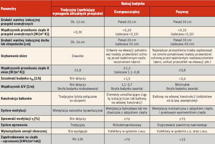 Tabela 1. Podstawowe różnice w parametrach między budynkami tradycyjnymi, energooszczędnymi a pasywnymi (oprac. własne na podst.: E. Szczechowiak [6] i J. Żurawski [7])
