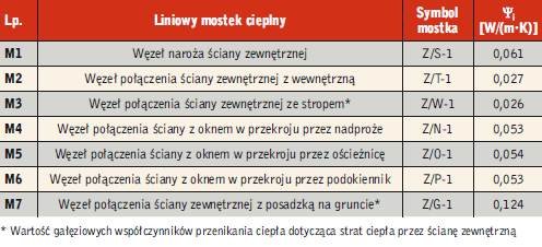 Tabela 2. Wartości liniowego współczynnika przenikania ciepła projektowanego budynku