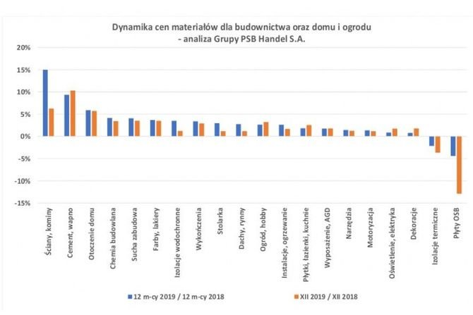 Ceny materiał&oacute;w budowlanych - grudzień 2019
PSB