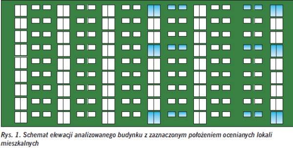 Rys. 1. Schemat elewacji analizowanego budynku z zaznaczonym położeniem ocenianych lokali mieszkalnych