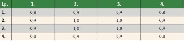 Tabela 1. Współczynniki redukcyjne dla budynków, w odniesieniu do których wymagania dotyczące ochrony cieplnej obowiązywały od 1.01.1983 r.