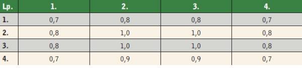 Tabela 2. Współczynniki redukcyjne dla budynków, w odniesieniu do których wymagania dotyczące ochrony cieplnej obowiązywały przed 1.01.1983 r.