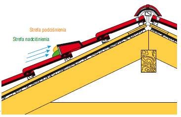 Rys. 7. W trakcie badań w tunelu aerodynamicznym ustalono, że „czerpnie” dachówek wentylacyjnych powodują powstanie dwóch stref ciśnień. Na dole wlotu znajduje się nadciśnienie (strefa zielona), a na górnej krawędzi podciśnienie (strefa pomarańczowa).