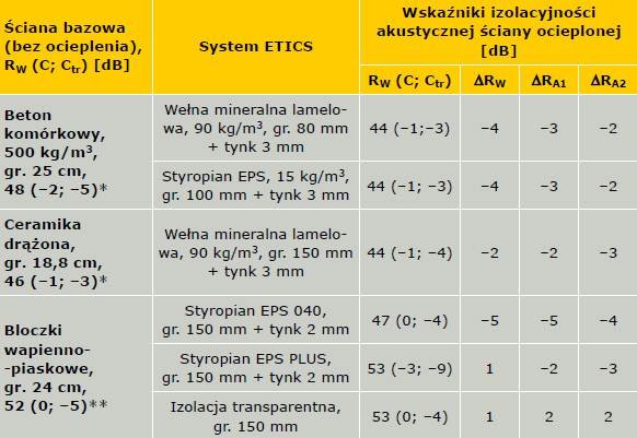 Tabela 1. Wpływ systemu ociepleń ETICS na izolacyjność akustyczną właściwą przegród 
(* Na podst. badań Zakładu Akustyki ITB
** Na podst. badań Katedry Budownictwa Ogólnego i Fizyki Budowli, Wydziału Budownictwa Politechniki
Śląskiej