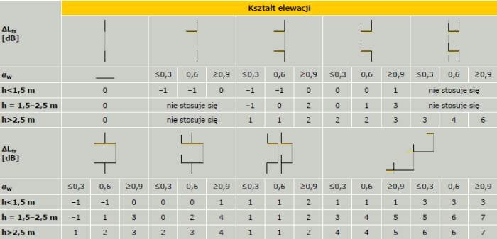 Tabela 2. Wpływ kształtu elewacji na zmniejszenie poziomu hałasu ΔLfs (wartości ujemne oznaczają zwiększenie hałasu)