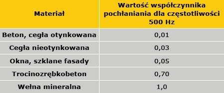 Tabela 3. Wartość współczynnika pochłaniania wybranych materiałów dla częstotliwości 500 Hz