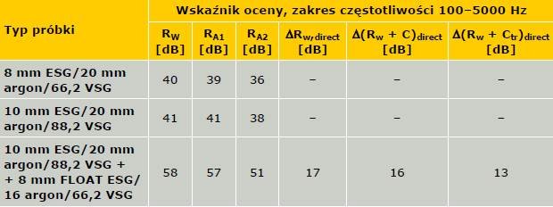 Tabela 4. Zestawienie otrzymanych wyników badań izolacyjności akustycznej oraz poprawy izolacyjności akustycznej podwójnej fasady szklanej