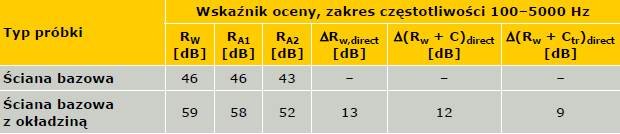 Tabela 5. Zestawienie otrzymanych wyników badań izolacyjności akustycznej oraz poprawy izolacyjności akustycznej dzięki zastosowaniu okładziny systemowej