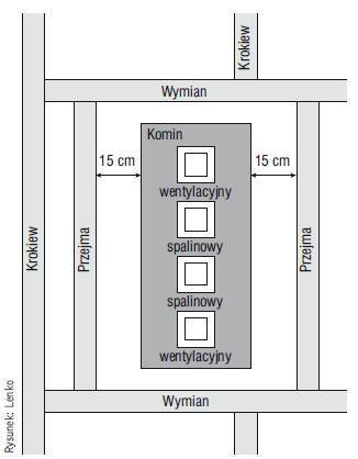 Rys. 1. Komin spalinowo-wentylacyjny. Gdy kanały spalinowe lub dymowe znajdują się pomiędzy wentylacyjnymi, zasady określające odległości od drewnianych belek dotyczą tylko ścian bocznych (15-centymetrowe powinny być wypełnione wełną mineralną).