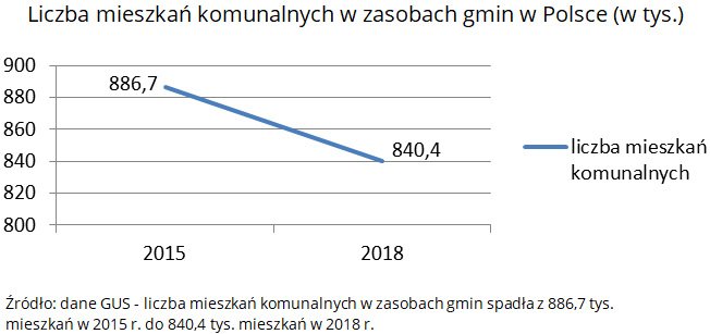 Liczba mieszkań komunalnych w zasobach gmin w Polsce