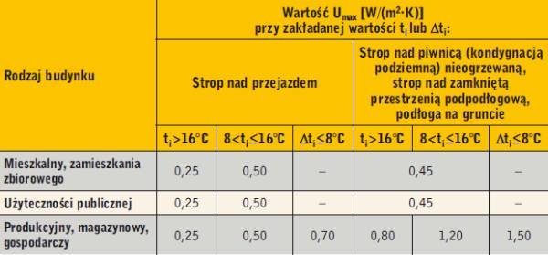 Tabela 1. Wymagana wartość współczynnika przenikania ciepła Umax przegród z podłogą według rozporządzenia w sprawie warunków technicznych, w zależności od temperatury obliczeniowej powietrza w pomieszczeniach ti lub różnicy temperatury między pomieszczen.