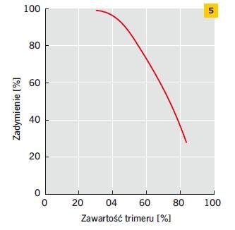 Rys. 5. Wpływ zawartości trimeru izocyjanurowego na ilość dymów emitowanych w trakcie palenia. Ilość dymów mierzono zaciemnieniem wiązki padającego światła