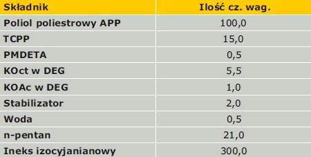 Typowa receptura bazowa do wytwarzania płyty PIR klasy B2, gr. 50 mm, gęstość 32 kg/m3